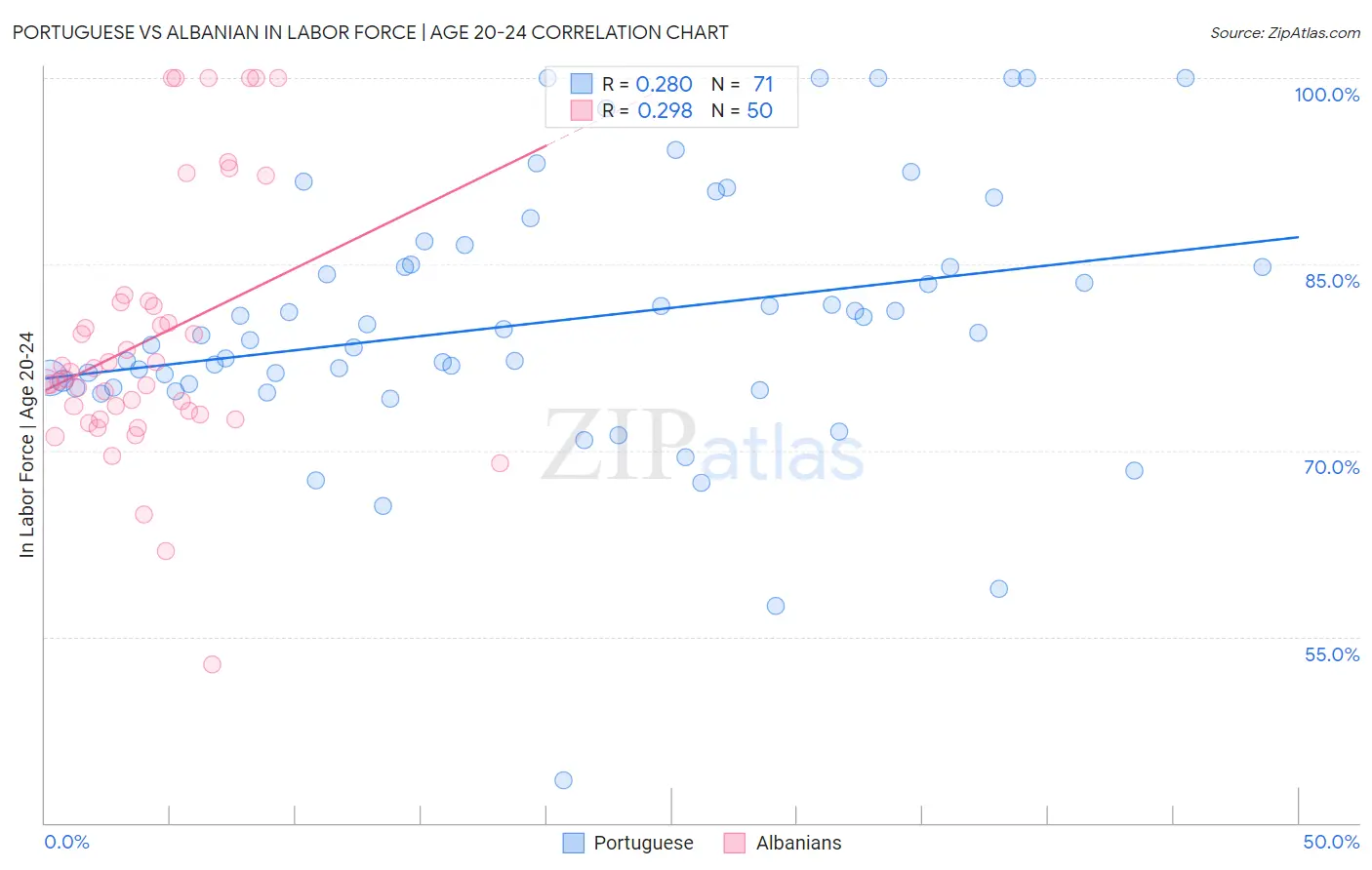 Portuguese vs Albanian In Labor Force | Age 20-24