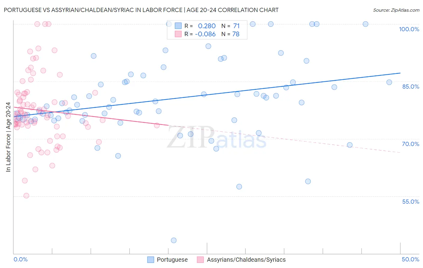 Portuguese vs Assyrian/Chaldean/Syriac In Labor Force | Age 20-24