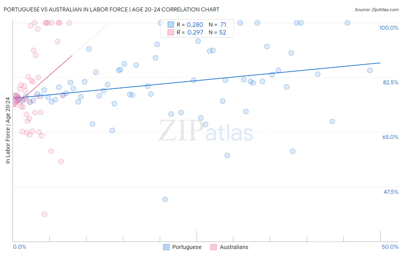 Portuguese vs Australian In Labor Force | Age 20-24