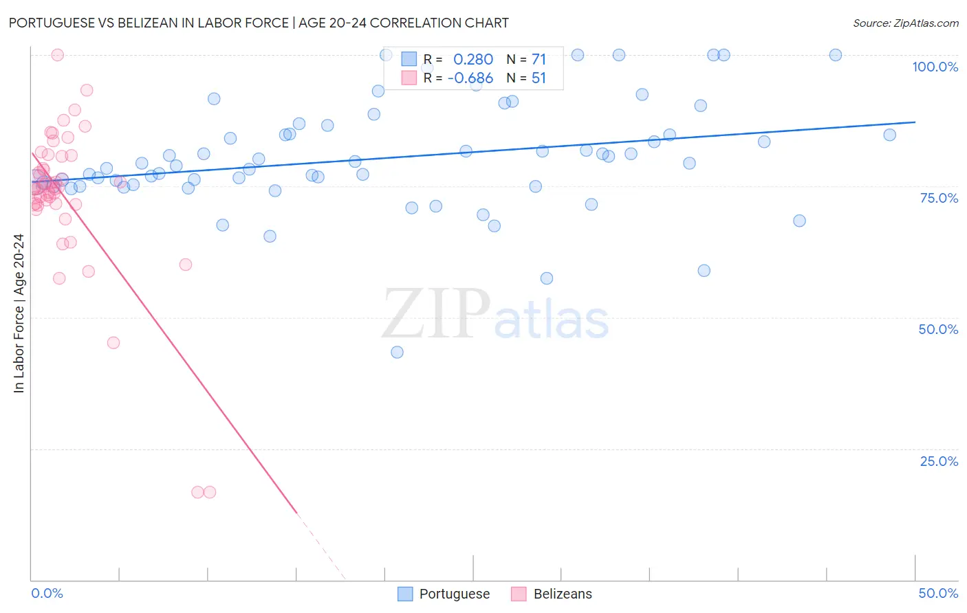 Portuguese vs Belizean In Labor Force | Age 20-24