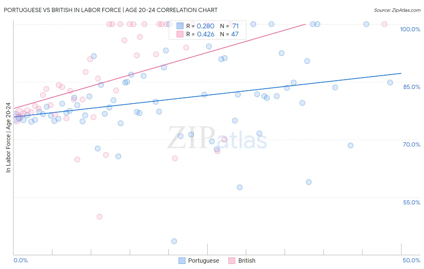 Portuguese vs British In Labor Force | Age 20-24