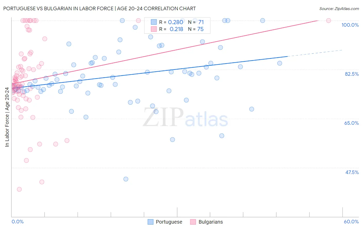 Portuguese vs Bulgarian In Labor Force | Age 20-24