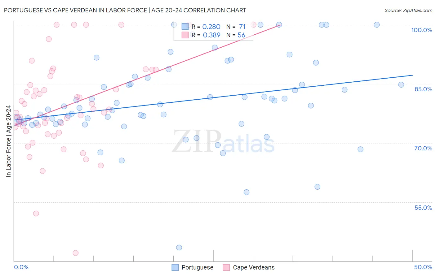 Portuguese vs Cape Verdean In Labor Force | Age 20-24