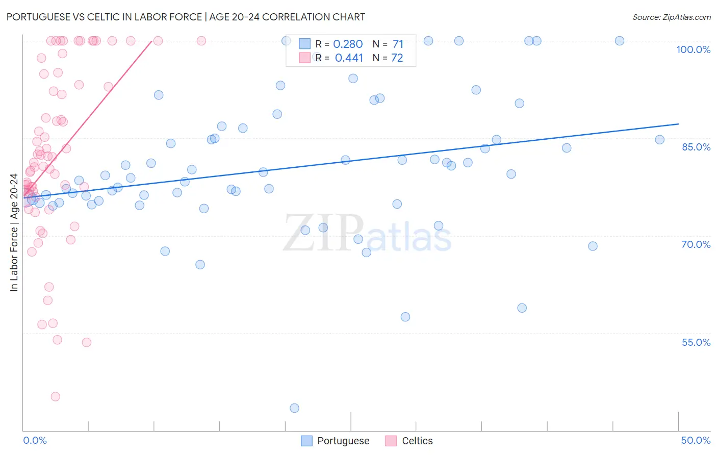 Portuguese vs Celtic In Labor Force | Age 20-24