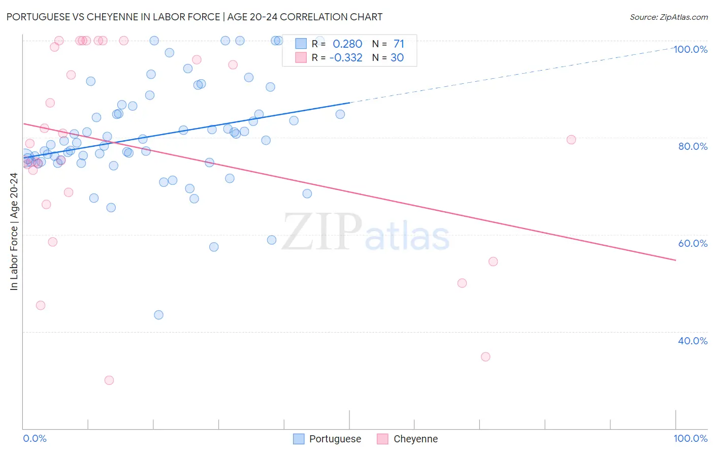 Portuguese vs Cheyenne In Labor Force | Age 20-24