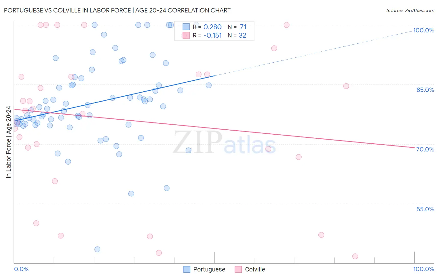 Portuguese vs Colville In Labor Force | Age 20-24