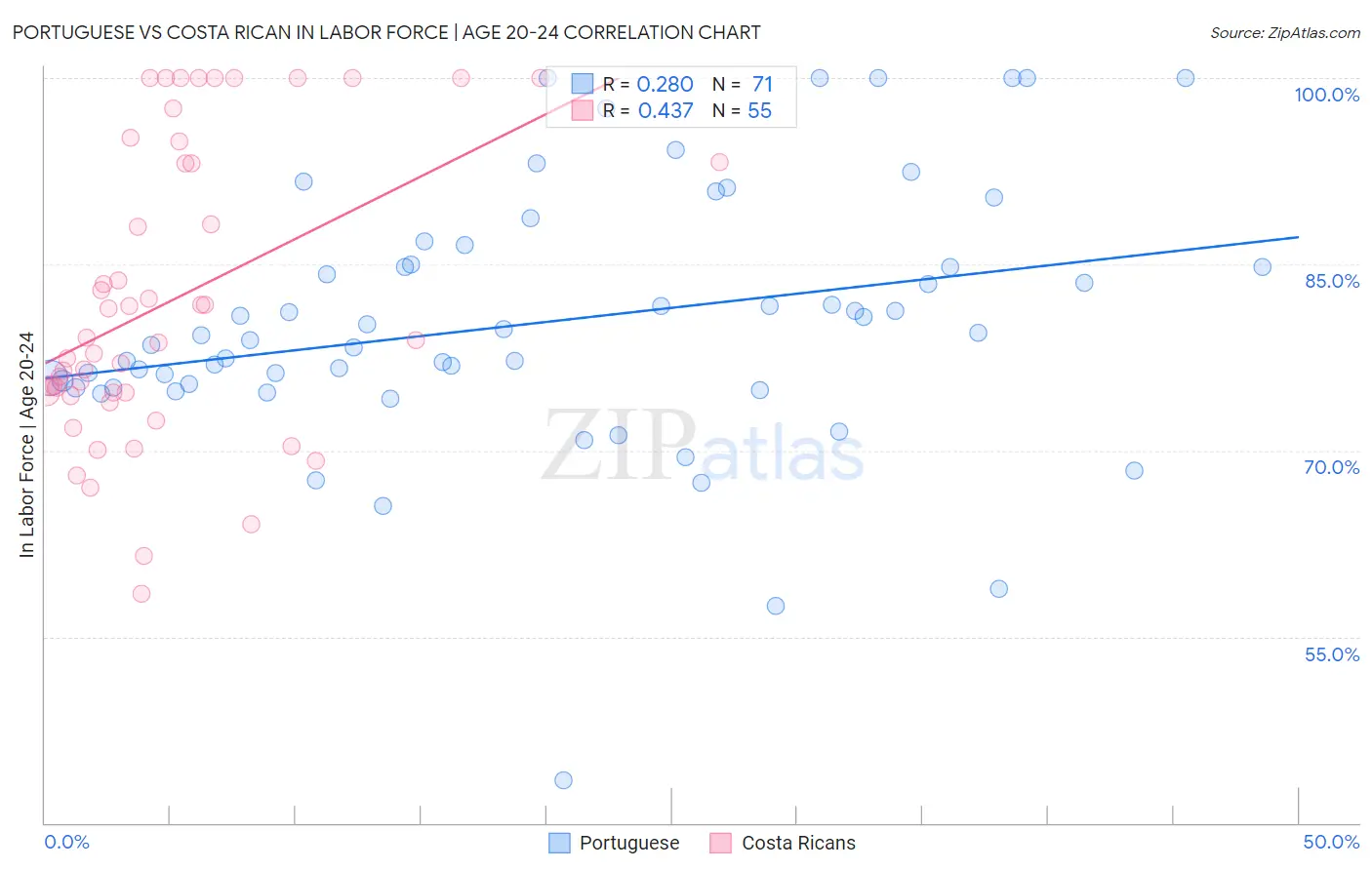 Portuguese vs Costa Rican In Labor Force | Age 20-24