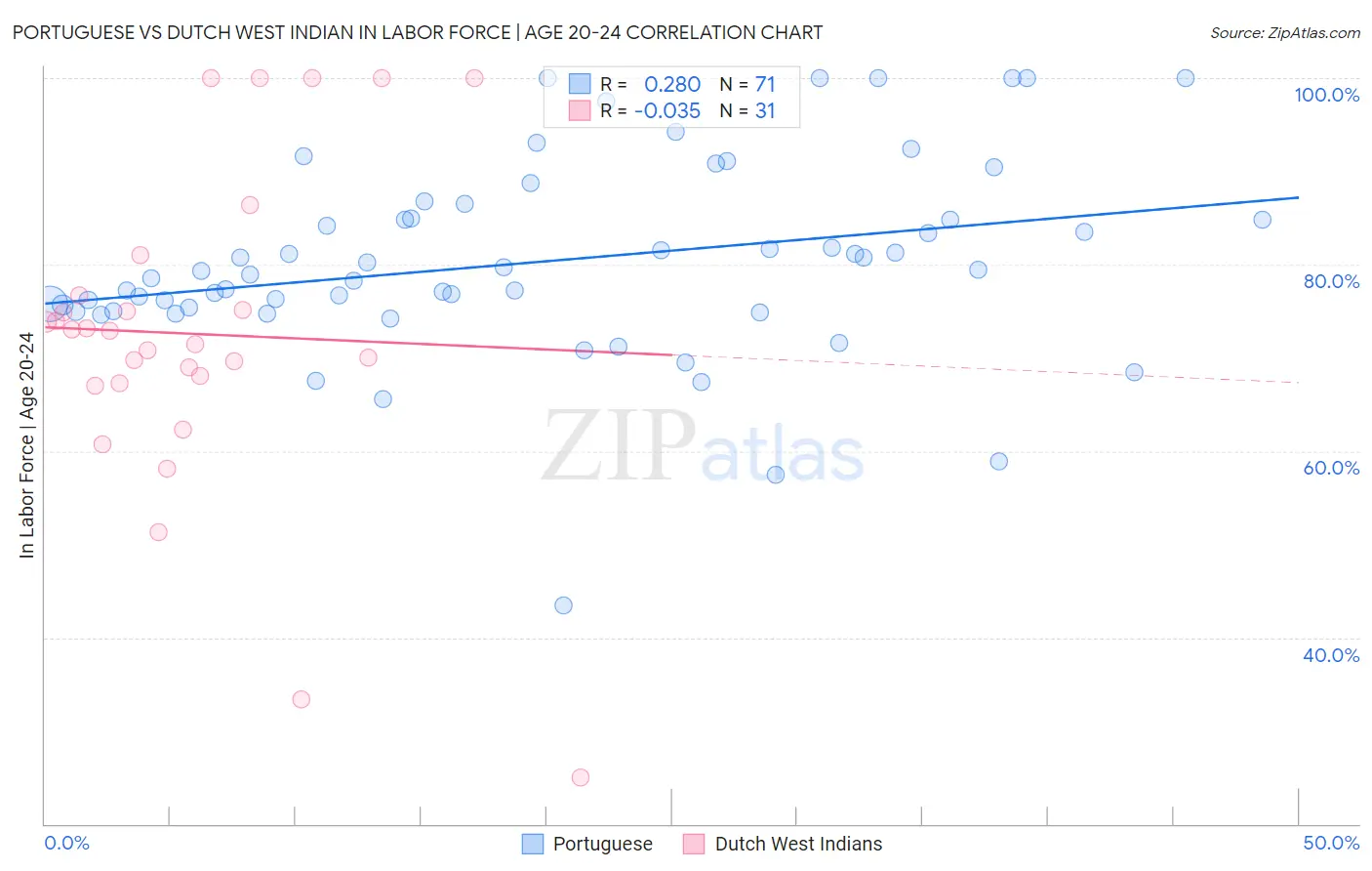 Portuguese vs Dutch West Indian In Labor Force | Age 20-24