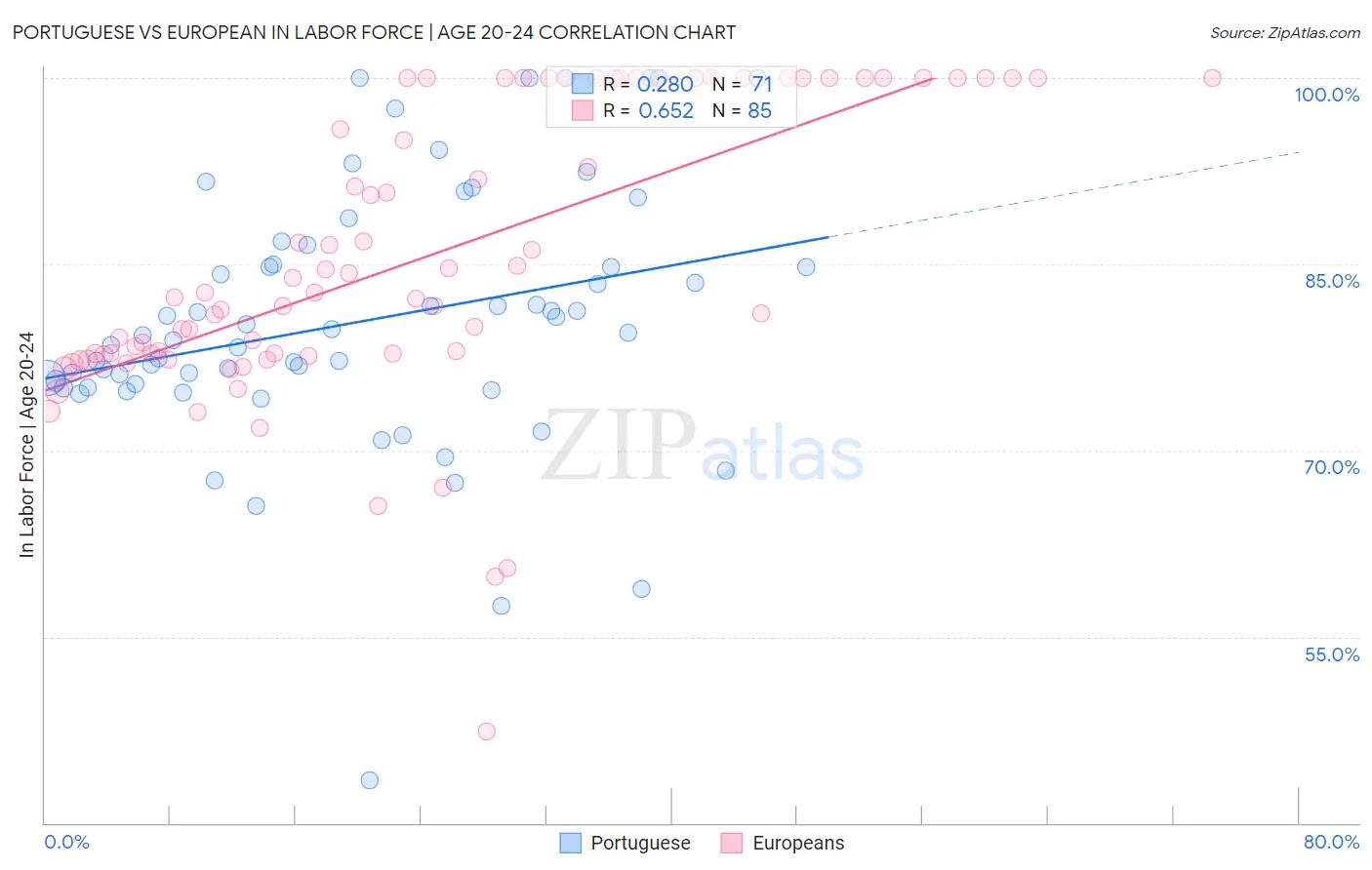 Portuguese vs European In Labor Force | Age 20-24