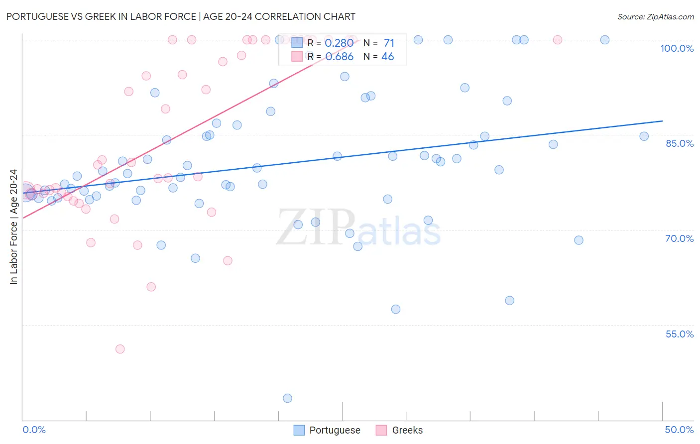 Portuguese vs Greek In Labor Force | Age 20-24