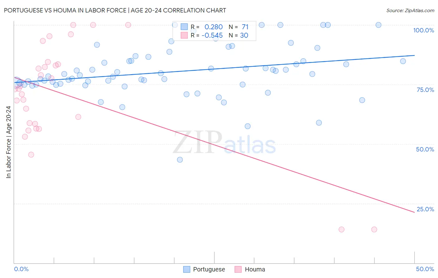 Portuguese vs Houma In Labor Force | Age 20-24