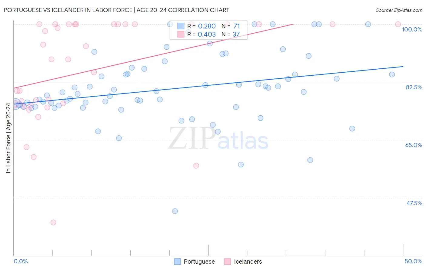 Portuguese vs Icelander In Labor Force | Age 20-24