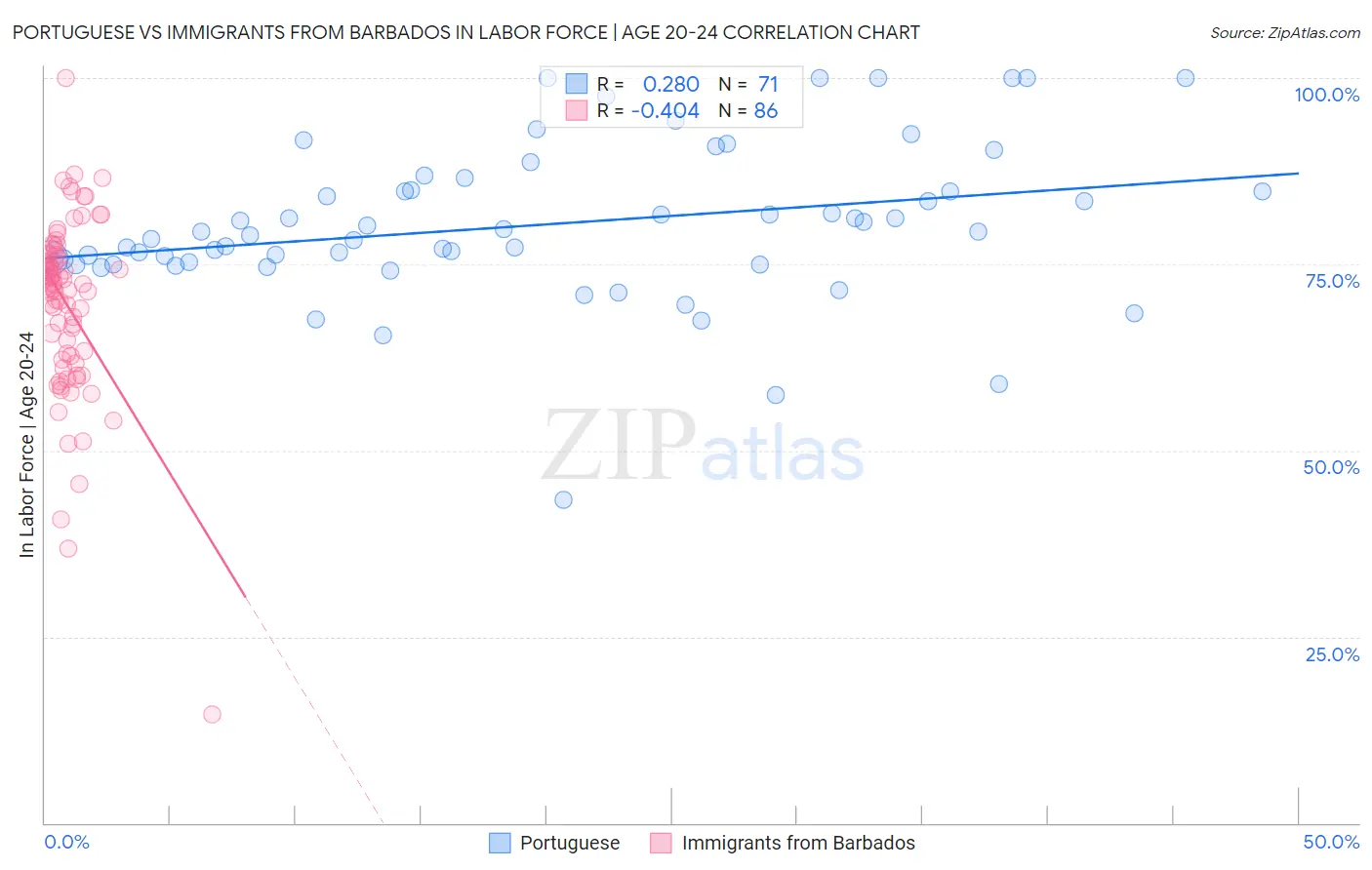 Portuguese vs Immigrants from Barbados In Labor Force | Age 20-24