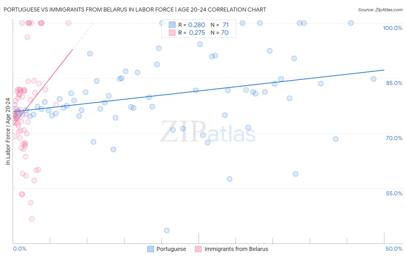 Portuguese vs Immigrants from Belarus In Labor Force | Age 20-24