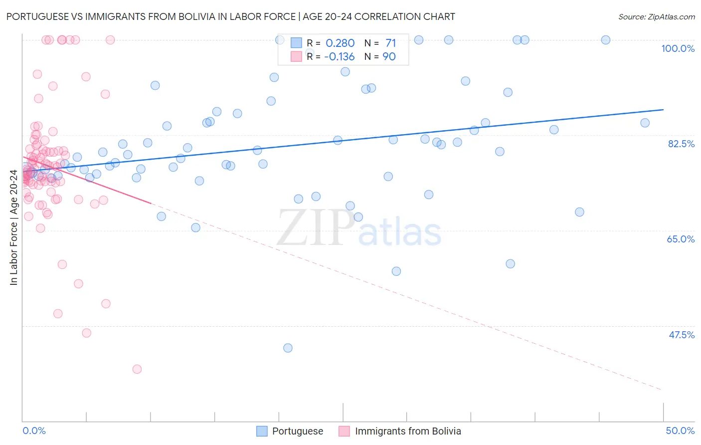 Portuguese vs Immigrants from Bolivia In Labor Force | Age 20-24