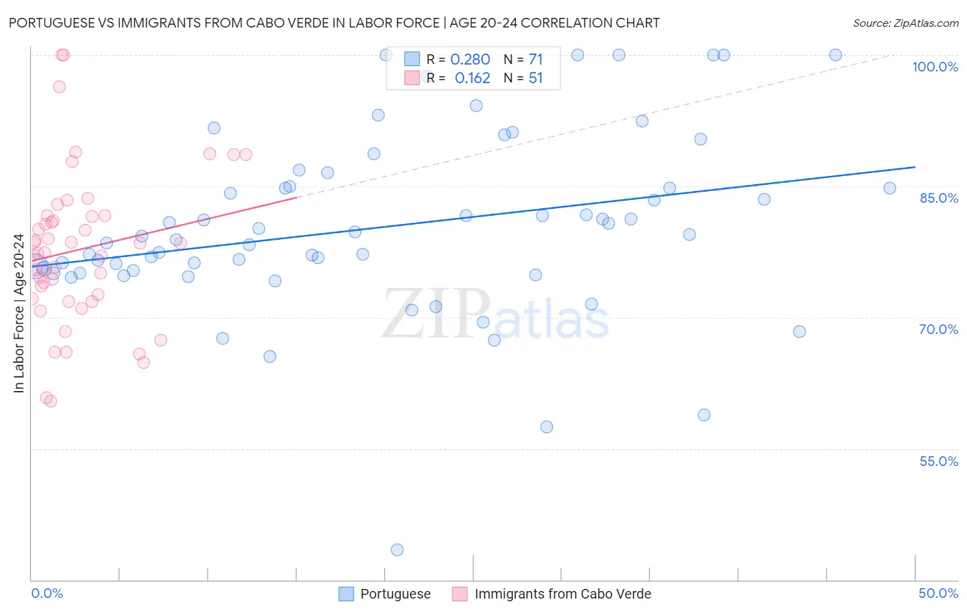 Portuguese vs Immigrants from Cabo Verde In Labor Force | Age 20-24