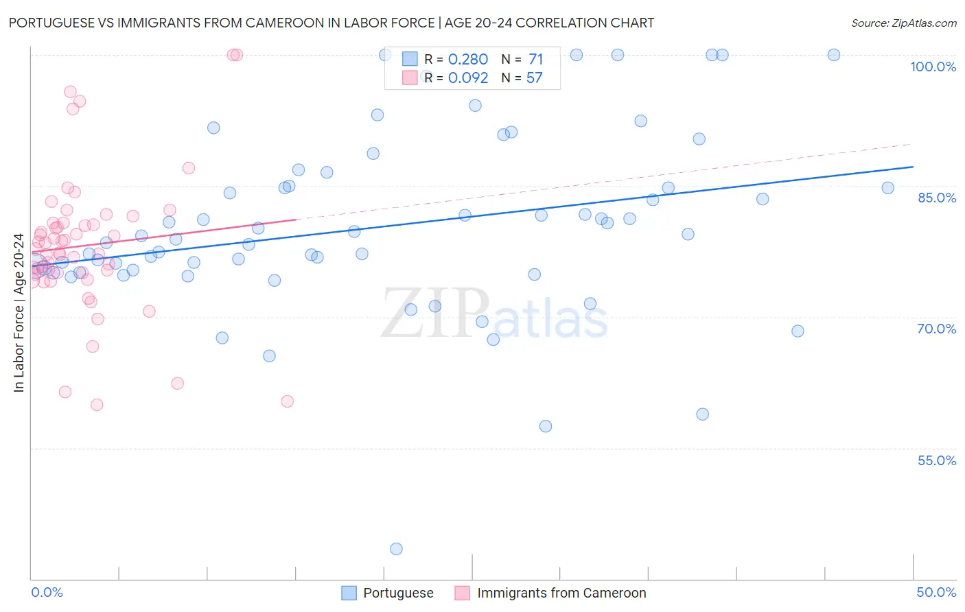 Portuguese vs Immigrants from Cameroon In Labor Force | Age 20-24