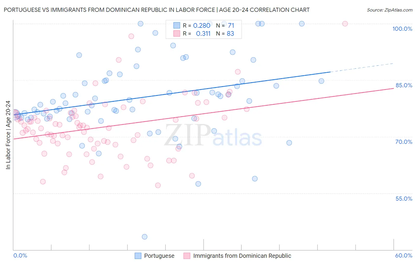 Portuguese vs Immigrants from Dominican Republic In Labor Force | Age 20-24