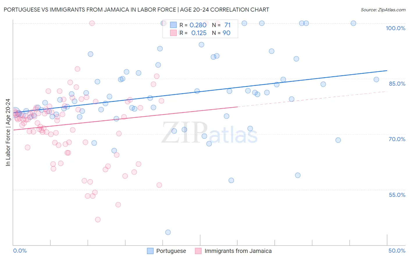 Portuguese vs Immigrants from Jamaica In Labor Force | Age 20-24