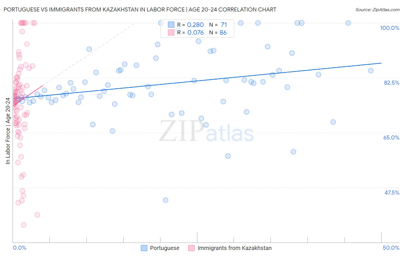 Portuguese vs Immigrants from Kazakhstan In Labor Force | Age 20-24