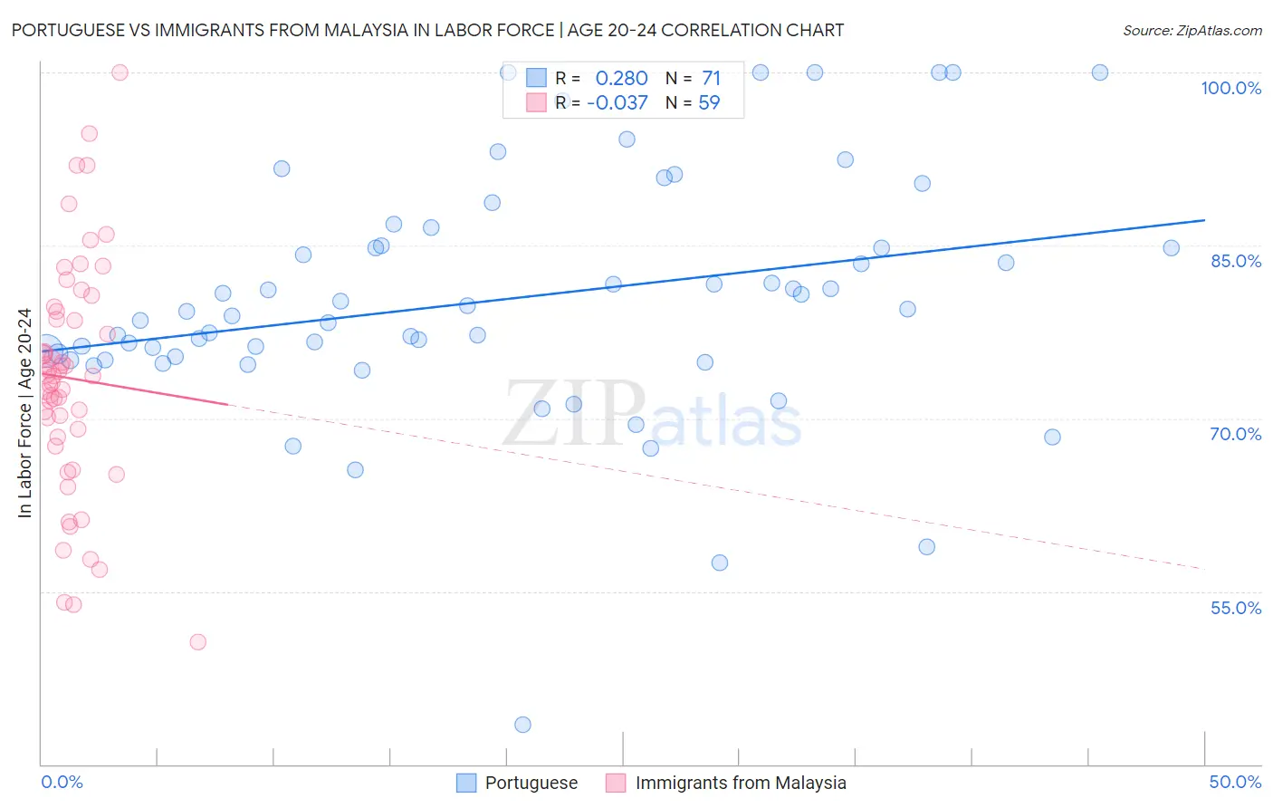 Portuguese vs Immigrants from Malaysia In Labor Force | Age 20-24