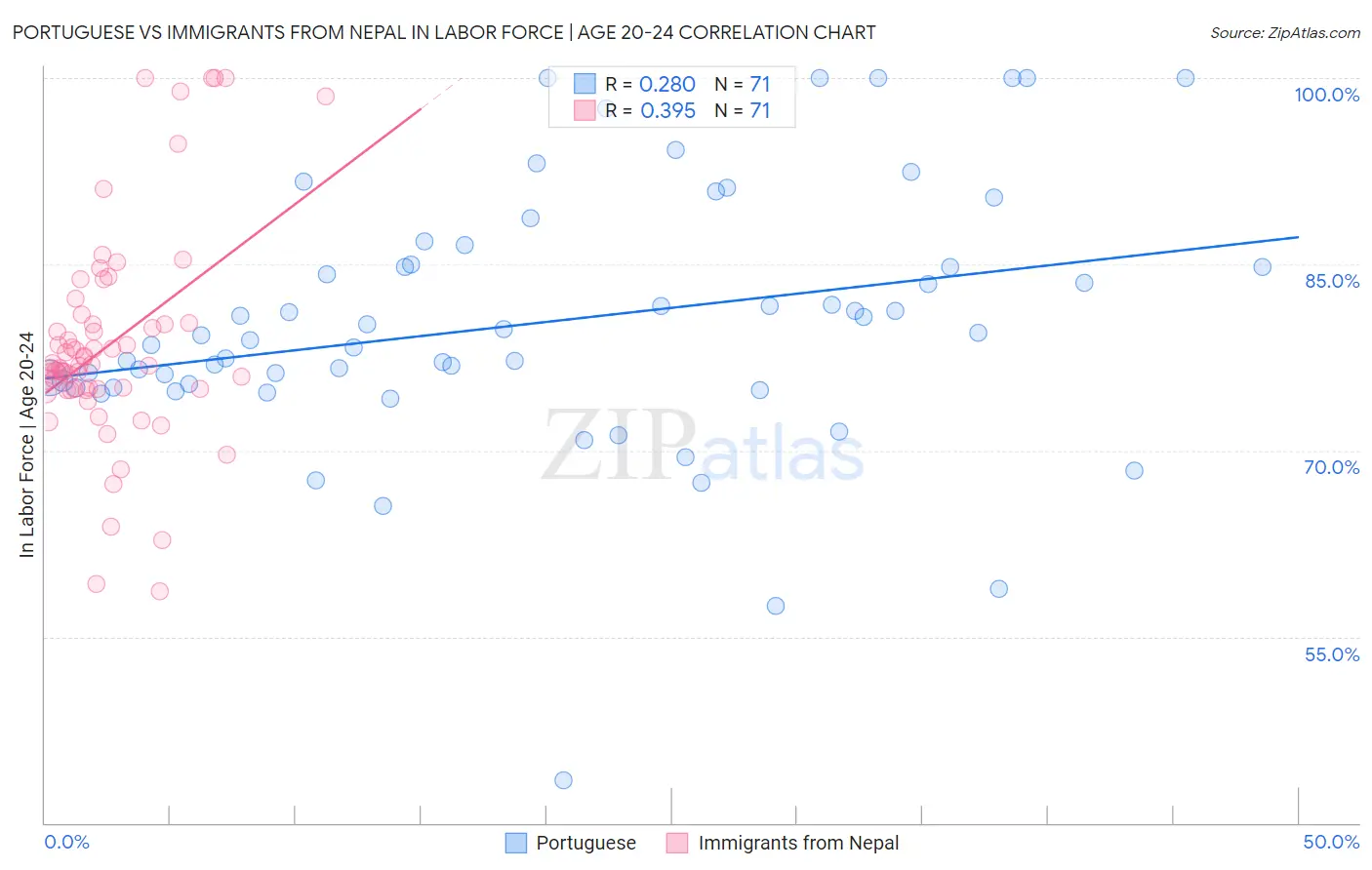 Portuguese vs Immigrants from Nepal In Labor Force | Age 20-24