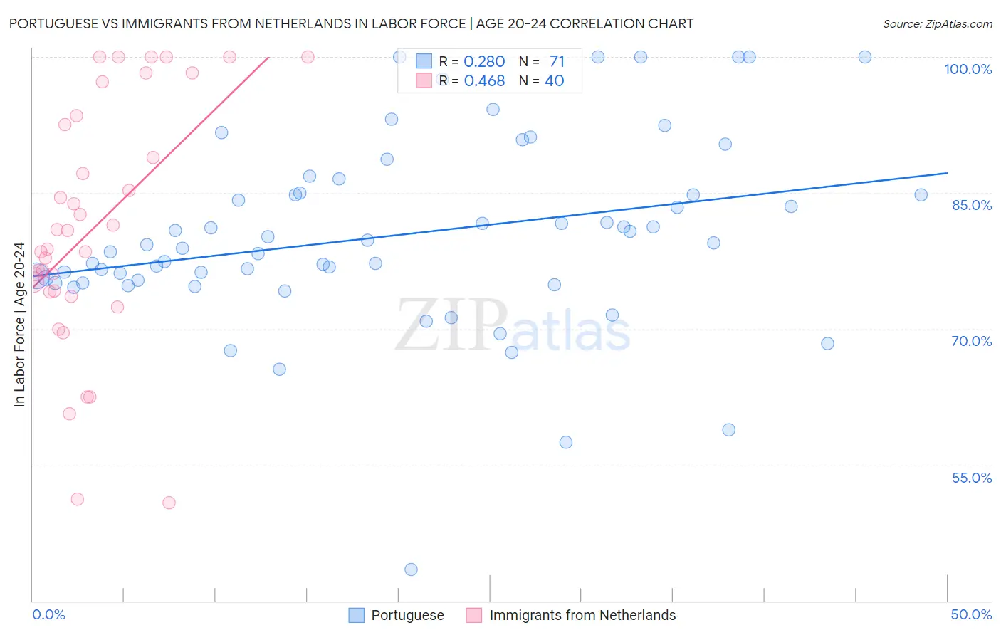 Portuguese vs Immigrants from Netherlands In Labor Force | Age 20-24