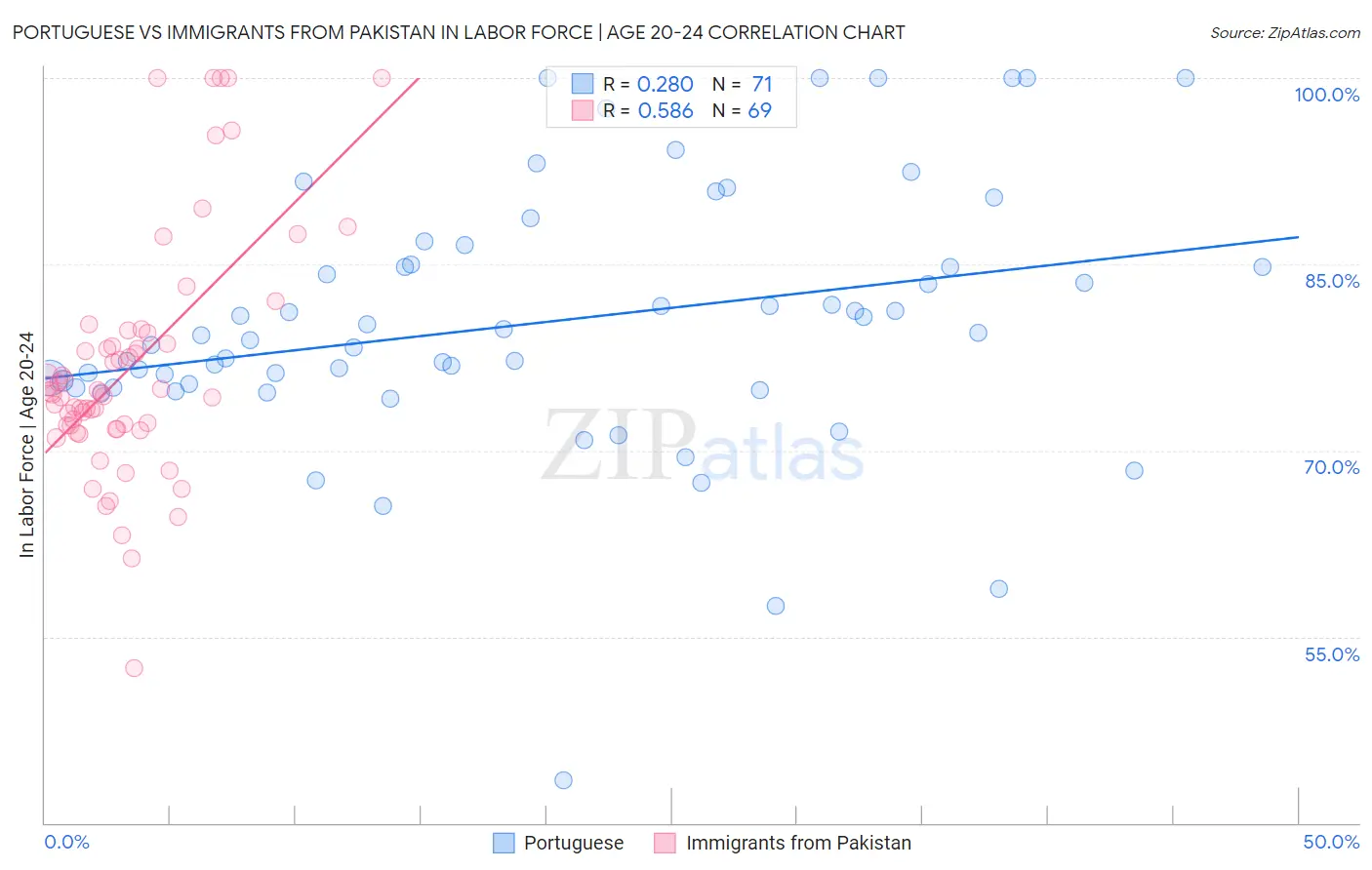 Portuguese vs Immigrants from Pakistan In Labor Force | Age 20-24