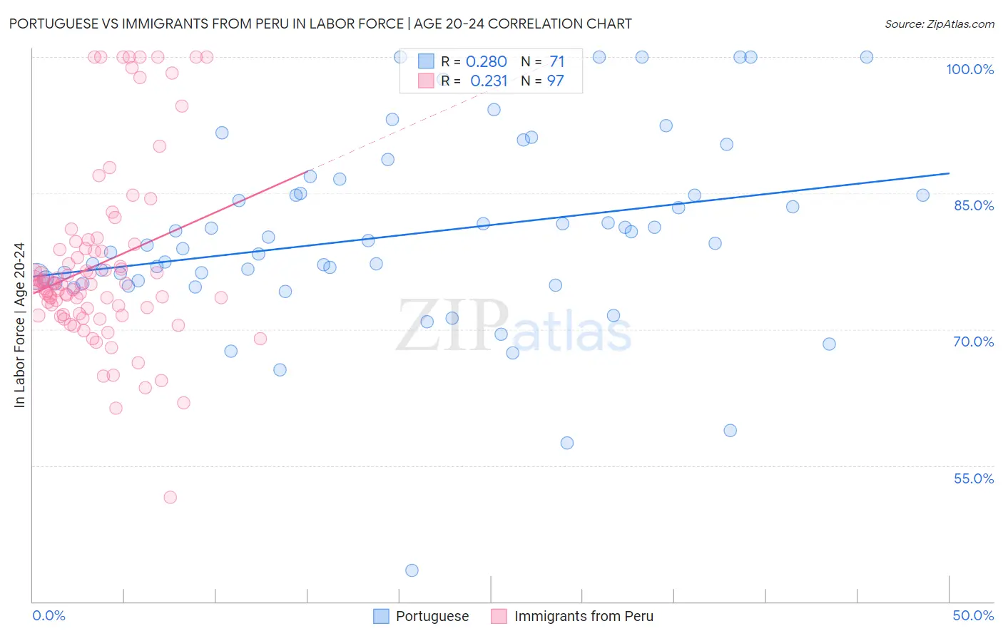 Portuguese vs Immigrants from Peru In Labor Force | Age 20-24