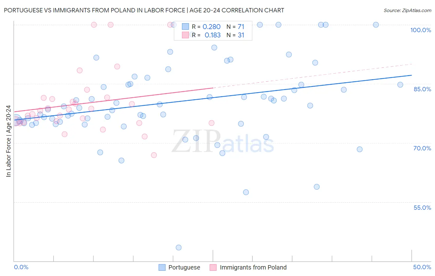 Portuguese vs Immigrants from Poland In Labor Force | Age 20-24