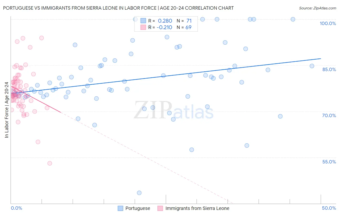 Portuguese vs Immigrants from Sierra Leone In Labor Force | Age 20-24