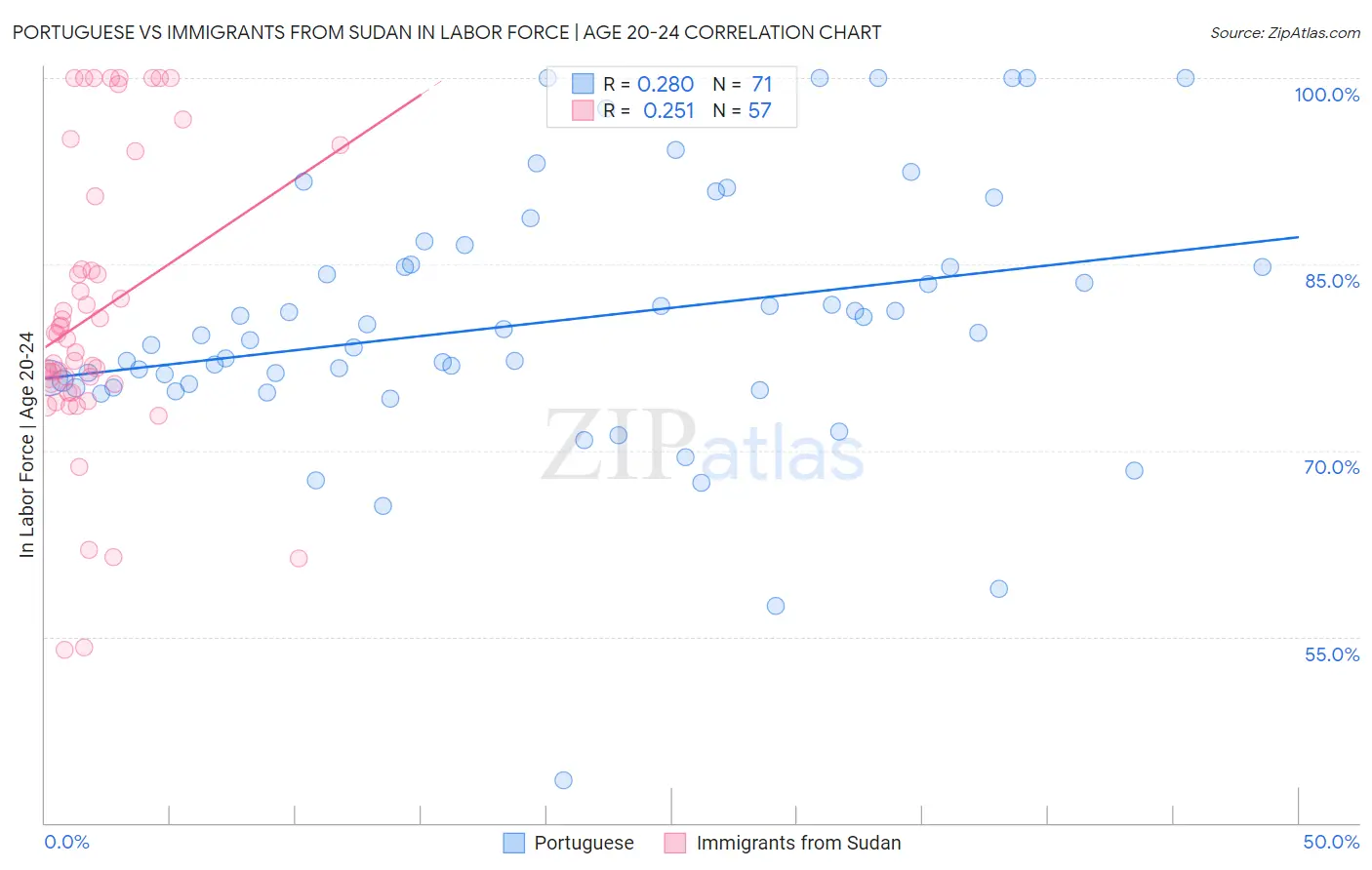 Portuguese vs Immigrants from Sudan In Labor Force | Age 20-24