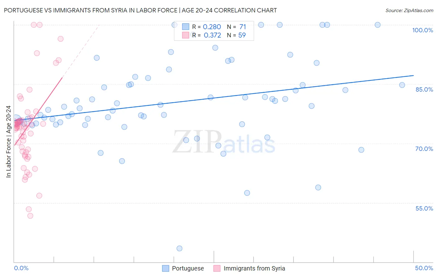 Portuguese vs Immigrants from Syria In Labor Force | Age 20-24