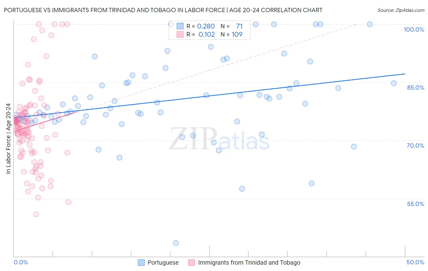 Portuguese vs Immigrants from Trinidad and Tobago In Labor Force | Age 20-24