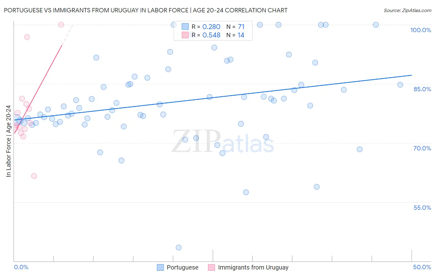 Portuguese vs Immigrants from Uruguay In Labor Force | Age 20-24