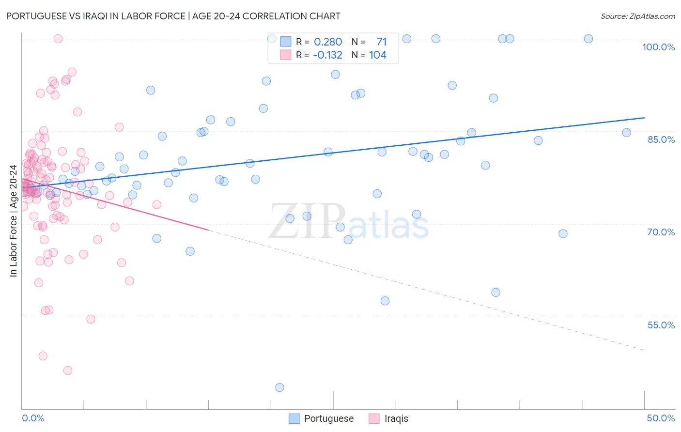 Portuguese vs Iraqi In Labor Force | Age 20-24