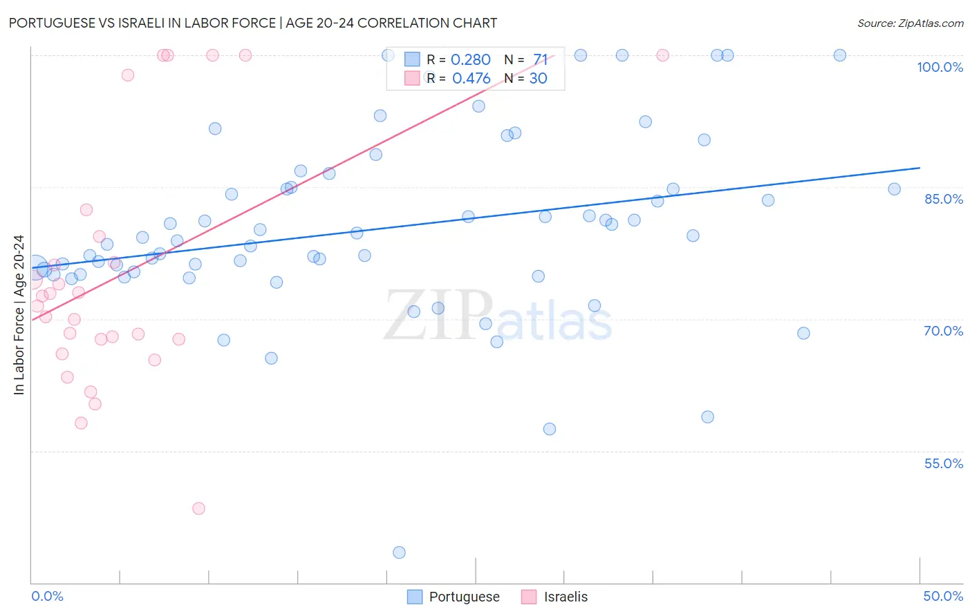 Portuguese vs Israeli In Labor Force | Age 20-24