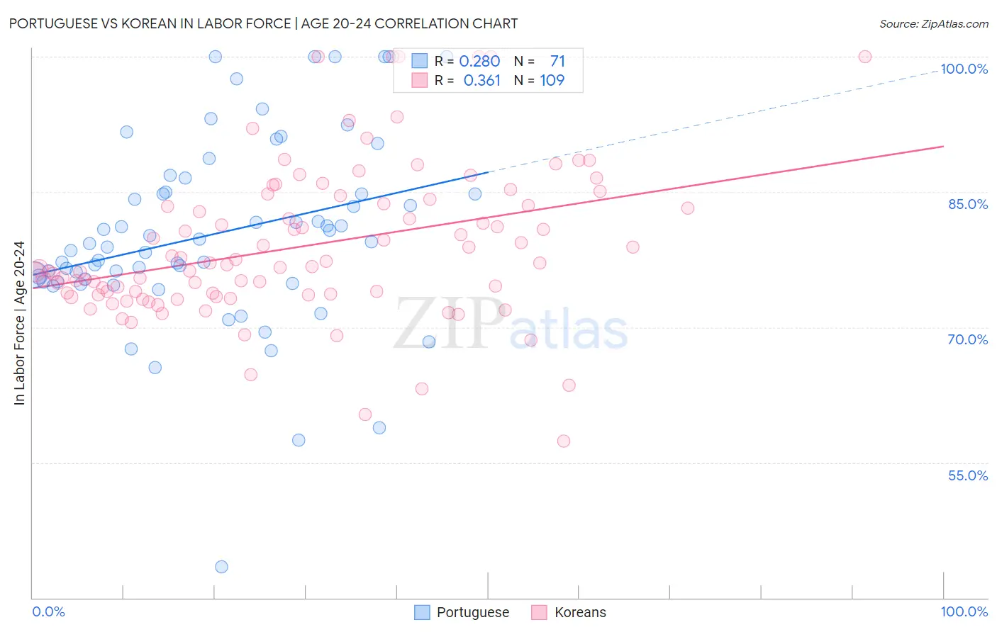 Portuguese vs Korean In Labor Force | Age 20-24