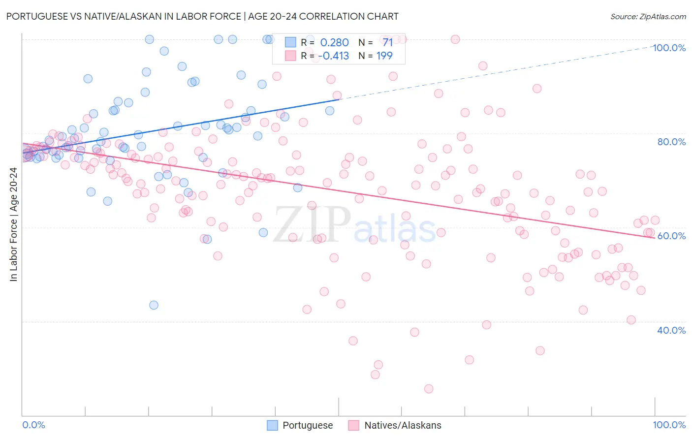 Portuguese vs Native/Alaskan In Labor Force | Age 20-24