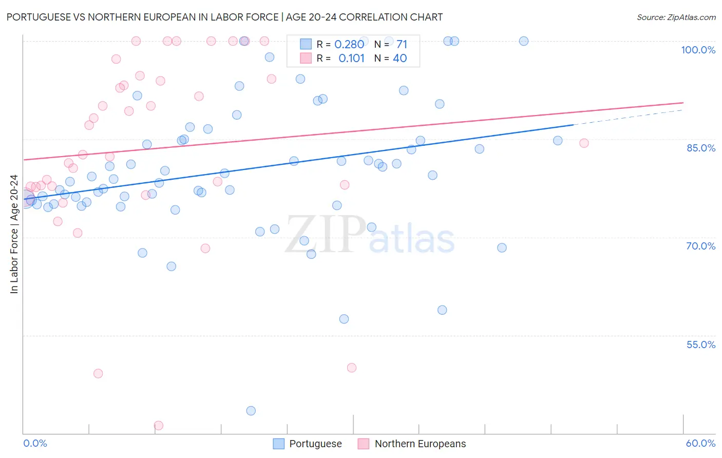 Portuguese vs Northern European In Labor Force | Age 20-24