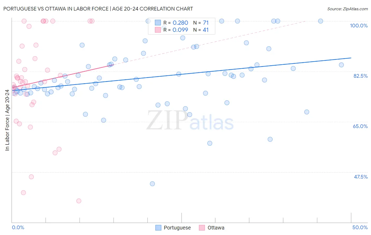 Portuguese vs Ottawa In Labor Force | Age 20-24