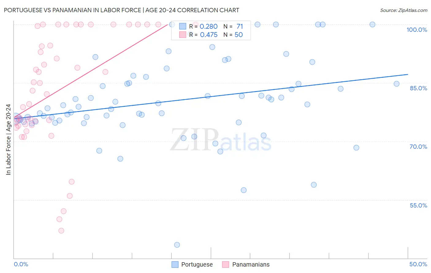 Portuguese vs Panamanian In Labor Force | Age 20-24