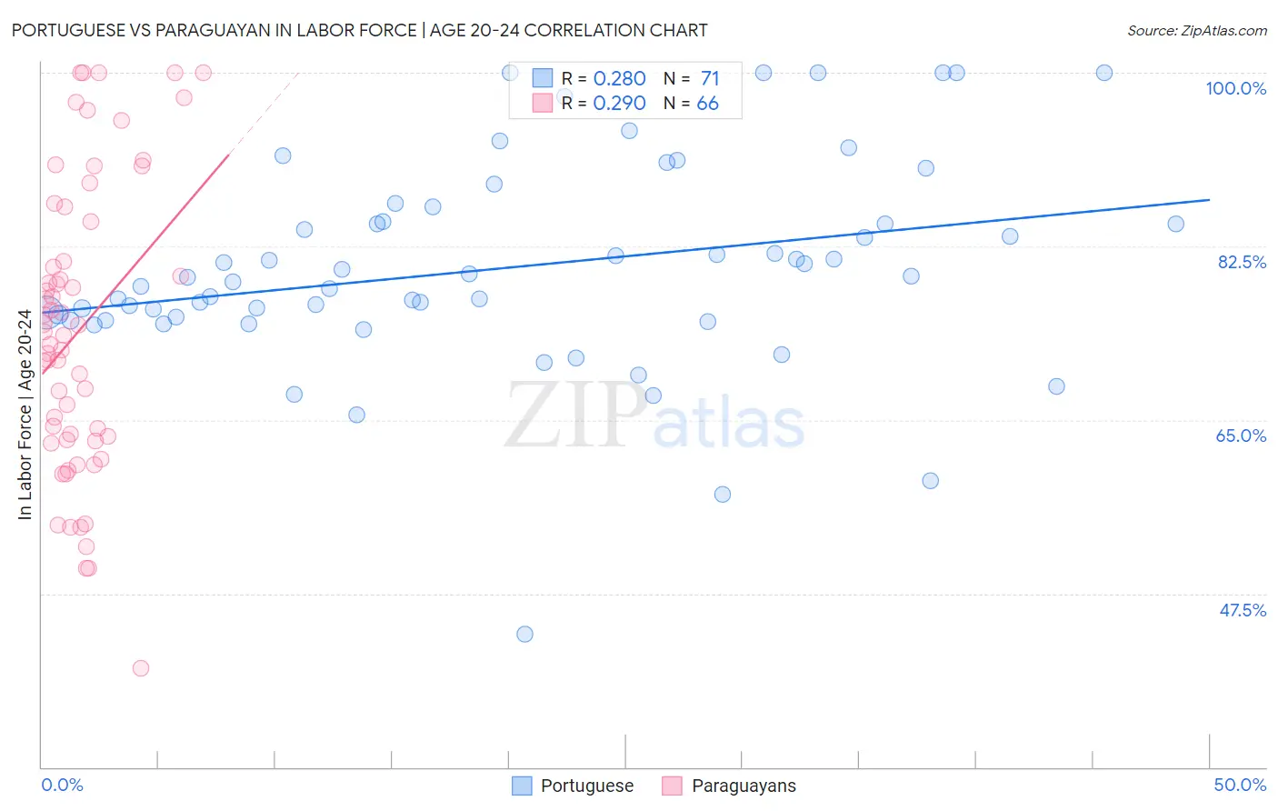 Portuguese vs Paraguayan In Labor Force | Age 20-24