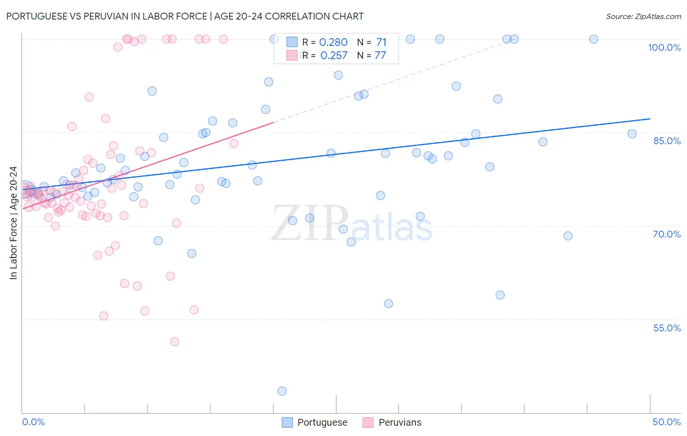 Portuguese vs Peruvian In Labor Force | Age 20-24