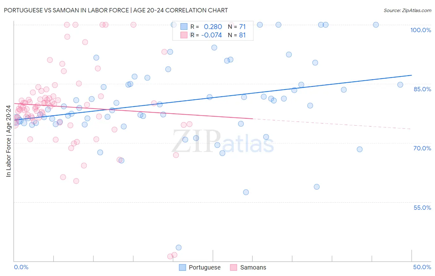 Portuguese vs Samoan In Labor Force | Age 20-24