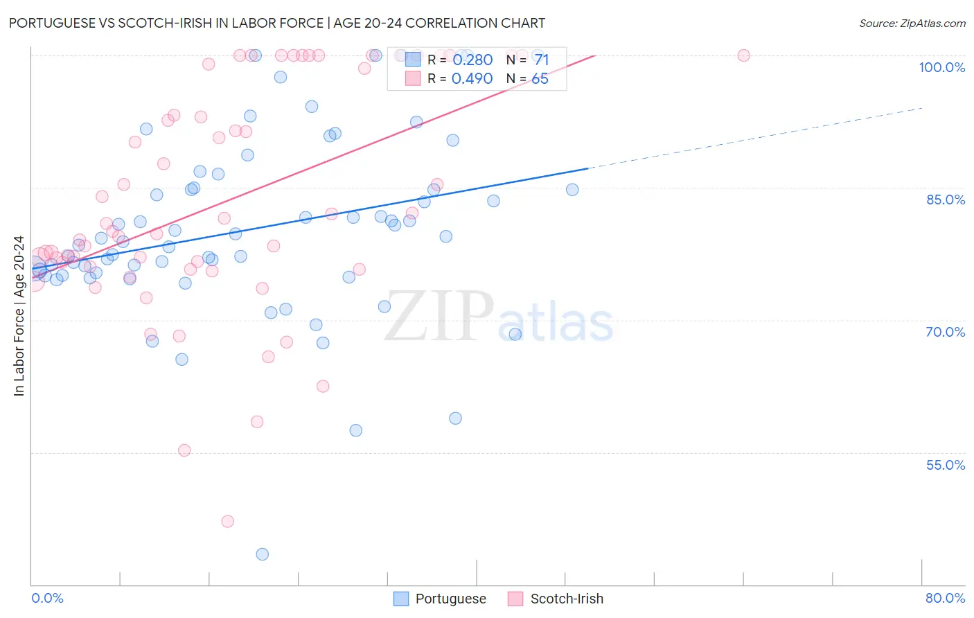 Portuguese vs Scotch-Irish In Labor Force | Age 20-24