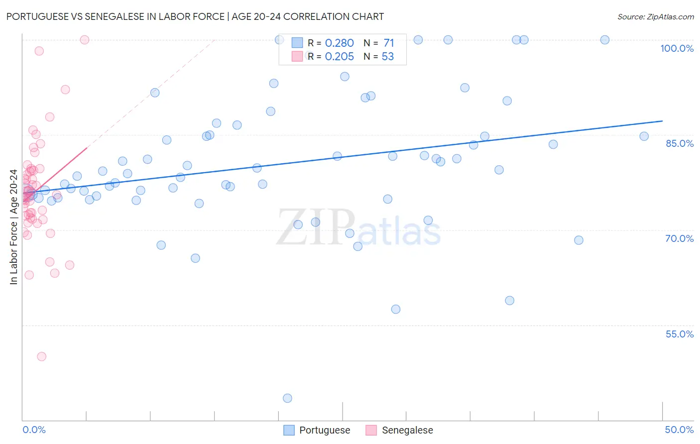 Portuguese vs Senegalese In Labor Force | Age 20-24