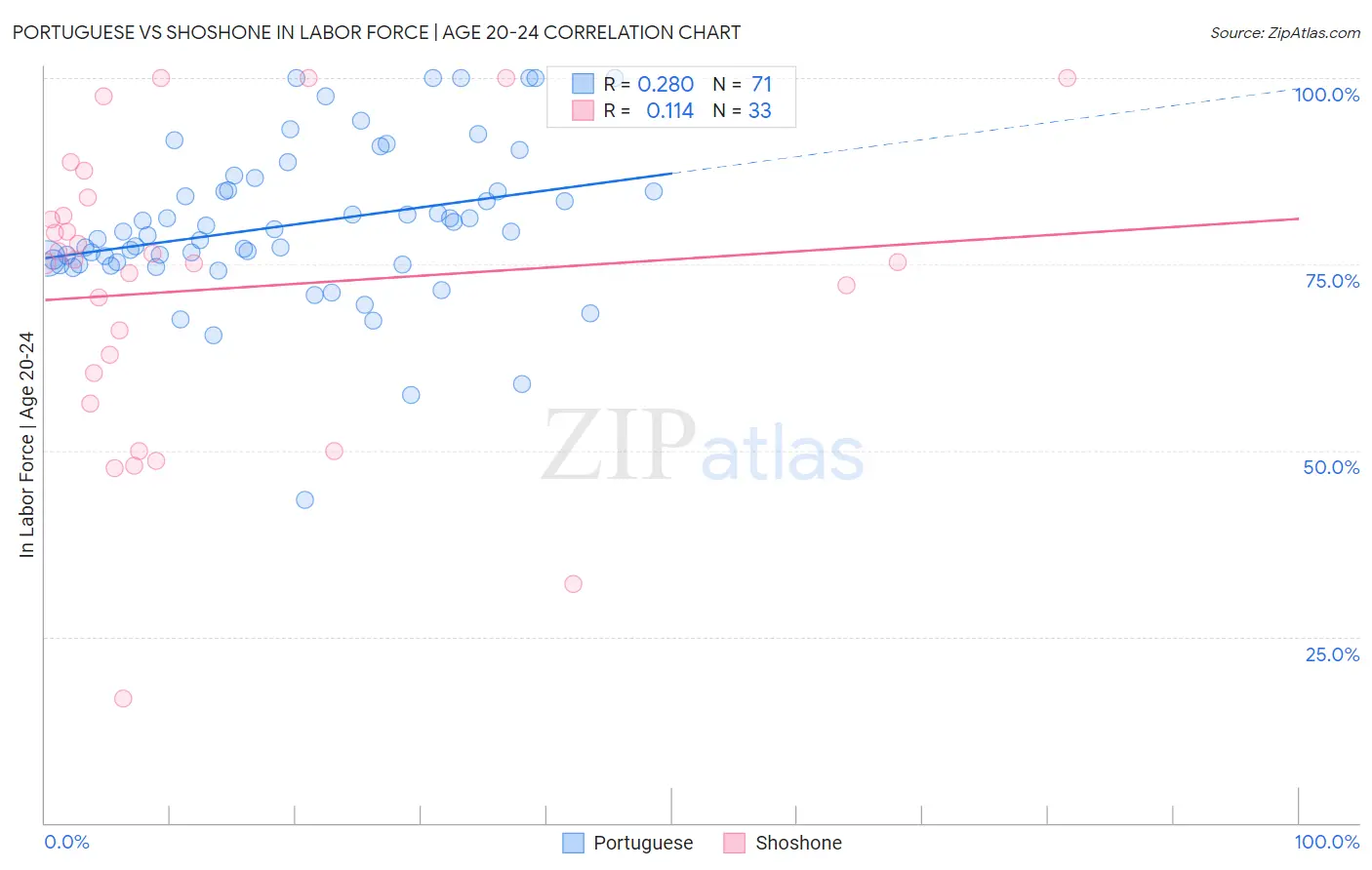 Portuguese vs Shoshone In Labor Force | Age 20-24