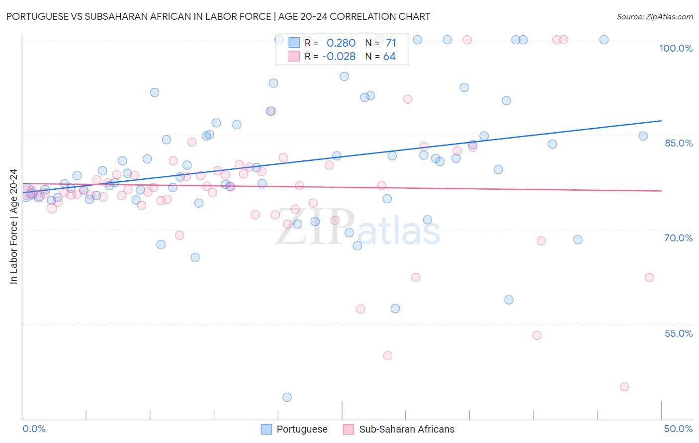 Portuguese vs Subsaharan African In Labor Force | Age 20-24