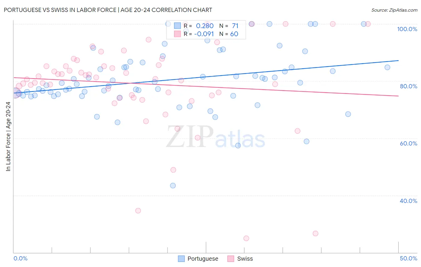 Portuguese vs Swiss In Labor Force | Age 20-24